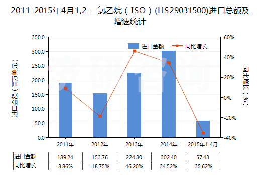 2011-2015年4月1,2-二氯乙烷（ISO）(HS29031500)進(jìn)口總額及增速統(tǒng)計(jì)